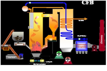 CFB Boiler castable