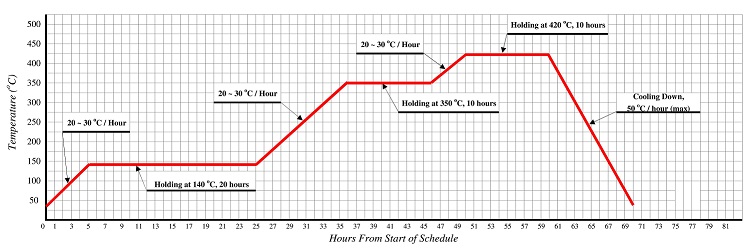 Refractory Dryout Schedule